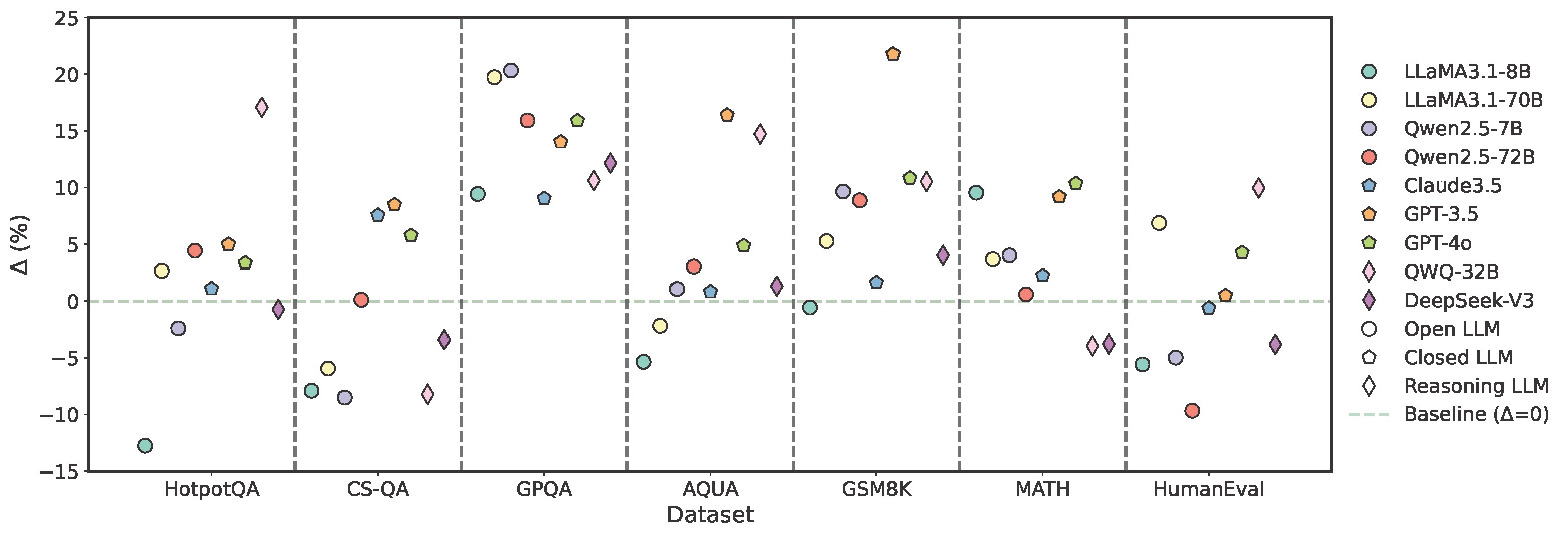 Evaluation Results